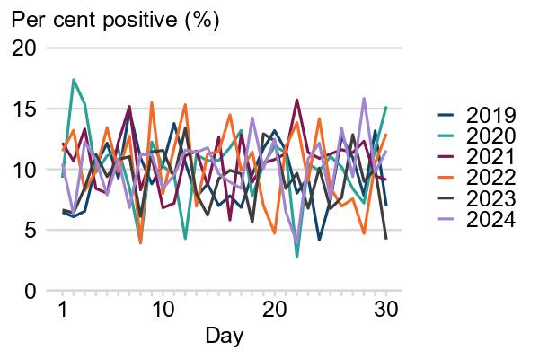 A line chart with 6 different overlapping lines